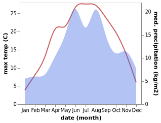 temperature and rainfall during the year in Magura Ilvei