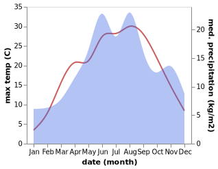 temperature and rainfall during the year in Nasaud