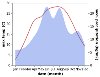 temperature and rainfall during the year in Tiha Bargaului