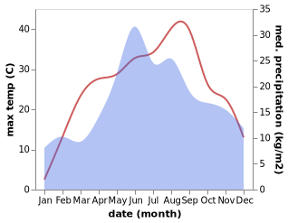 temperature and rainfall during the year in Adaseni