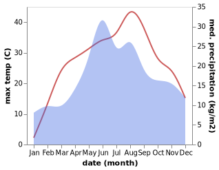 temperature and rainfall during the year in Copalau