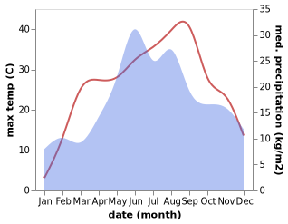 temperature and rainfall during the year in Hiliseu-Horia