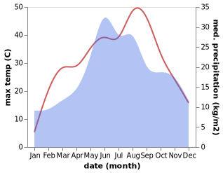 temperature and rainfall during the year in Jirlau