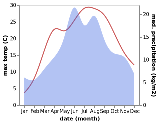 temperature and rainfall during the year in Râşnov