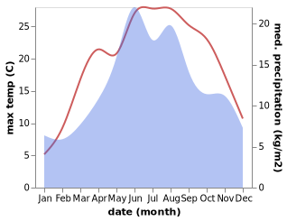 temperature and rainfall during the year in Tarlungeni