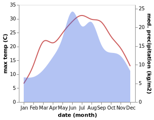 temperature and rainfall during the year in Bozioru