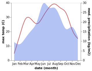 temperature and rainfall during the year in Pescari