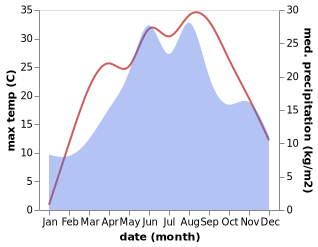 temperature and rainfall during the year in Baciu