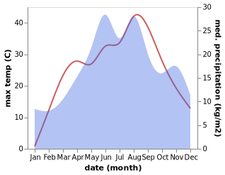 temperature and rainfall during the year in Cusdrioara