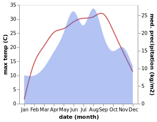 temperature and rainfall during the year in Izvoru Crisului