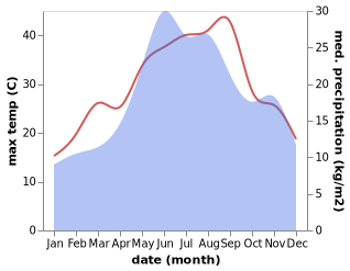 temperature and rainfall during the year in Amzacea