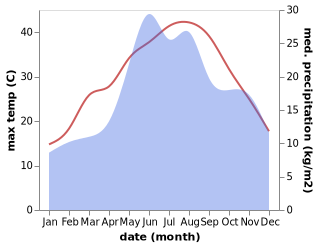 temperature and rainfall during the year in Istria