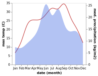 temperature and rainfall during the year in Arcus