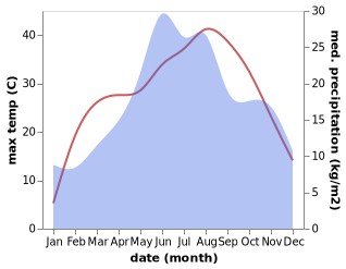 temperature and rainfall during the year in Cornesti