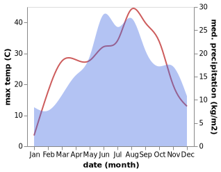 temperature and rainfall during the year in Albeni