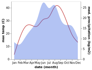 temperature and rainfall during the year in Baia de Fier