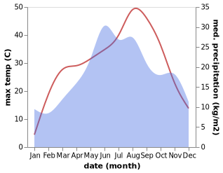 temperature and rainfall during the year in Crusetu