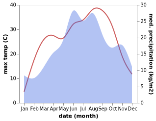 temperature and rainfall during the year in Farcasesti