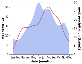 temperature and rainfall during the year in Vagiulesti