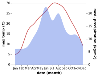 temperature and rainfall during the year in Ciucsangeorgiu