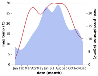 temperature and rainfall during the year in Hateg