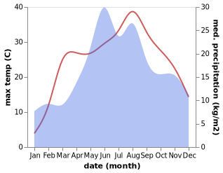 temperature and rainfall during the year in Cristesti