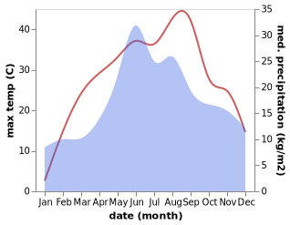 temperature and rainfall during the year in Gropnita