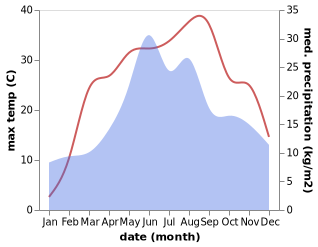 temperature and rainfall during the year in Halaucesti