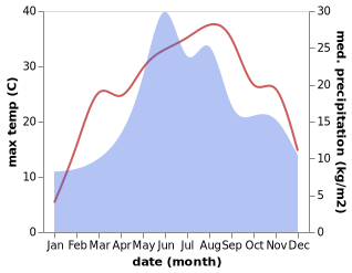 temperature and rainfall during the year in Odobesti