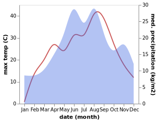 temperature and rainfall during the year in Ardusat