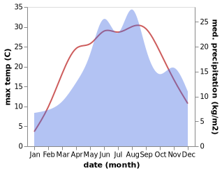 temperature and rainfall during the year in Barsana