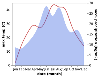 temperature and rainfall during the year in Sangeorgiu de Mures