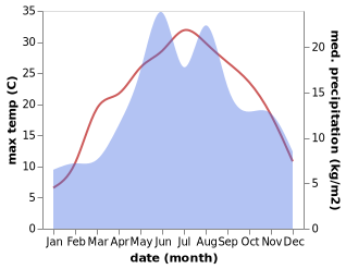 temperature and rainfall during the year in Hangu