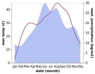 temperature and rainfall during the year in Iancu Jianu