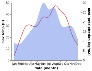 temperature and rainfall during the year in Poboru