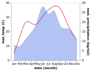 temperature and rainfall during the year in Samburesti