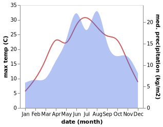 temperature and rainfall during the year in Benia