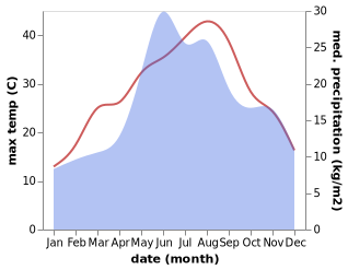 temperature and rainfall during the year in Cataloi