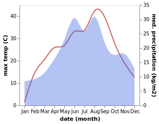 temperature and rainfall during the year in Comlausa