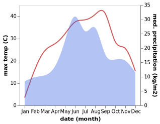 temperature and rainfall during the year in Cretestii de Jos