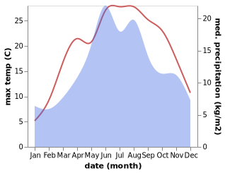 temperature and rainfall during the year in Maneciu