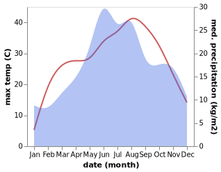 temperature and rainfall during the year in Marginenii de Jos