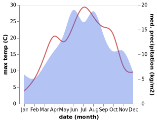 temperature and rainfall during the year in Talmacel