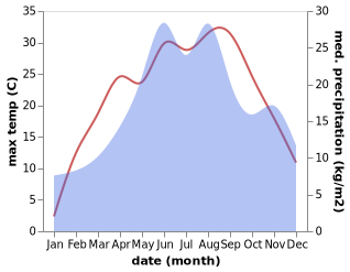 temperature and rainfall during the year in Bixad