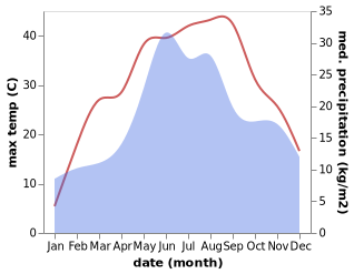 temperature and rainfall during the year in Jijila