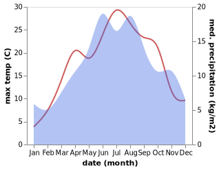 temperature and rainfall during the year in Malaia