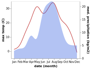 temperature and rainfall during the year in Chemal