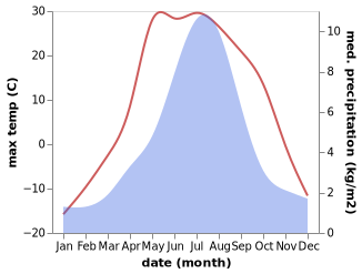 temperature and rainfall during the year in Tashanta