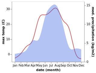 temperature and rainfall during the year in Verkh-Uymon