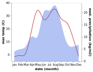 temperature and rainfall during the year in Aleysk